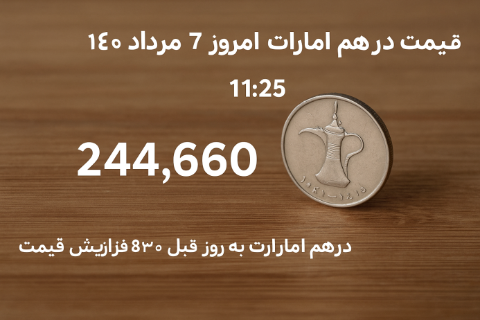 قیمت هر درهم امارات در بازار آزاد تهران در همین‌روز یعنی سه‌شنبه ۷ مرداد ۱۴۰۴، حدود ۲۴۳,۸۳۰ ریال گزارش شده
